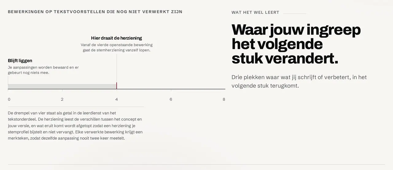 Een grafiek in AMOSI die toont hoe jouw bewerkingen het volgende stuk veranderen. Voorbeeld met demodata.
