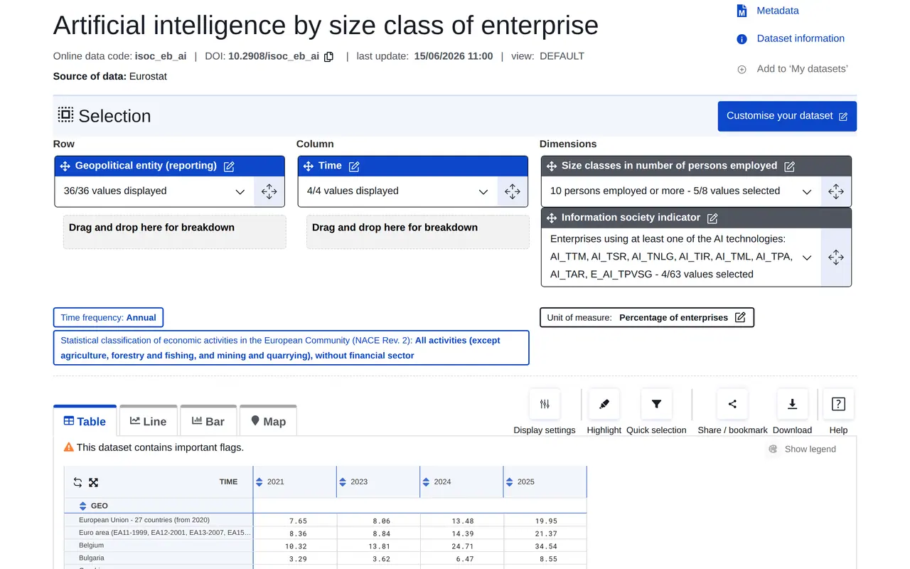 AI adoption EU: the Eurostat data browser table isoc_eb_ai with Belgium at 34.54 percent of enterprises in 2025