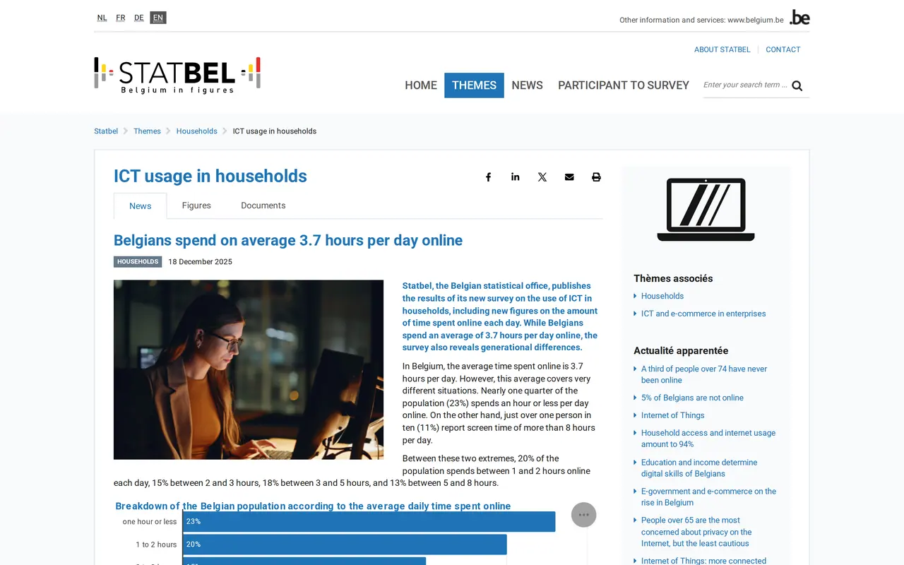 Social media usage Belgium: the Statbel page on ICT usage in households, Belgians spend 3.7 hours a day online