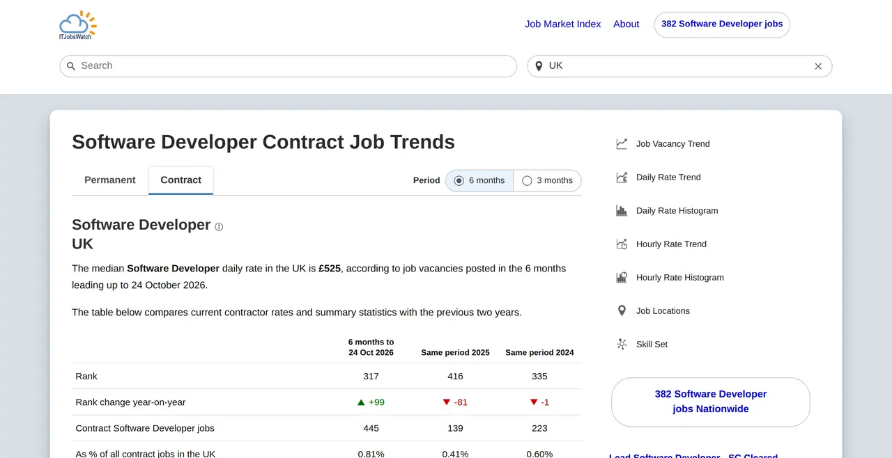 Developer day rate UK: the IT Jobs Watch page with contract daily rates for software developers in the six months to October 2026