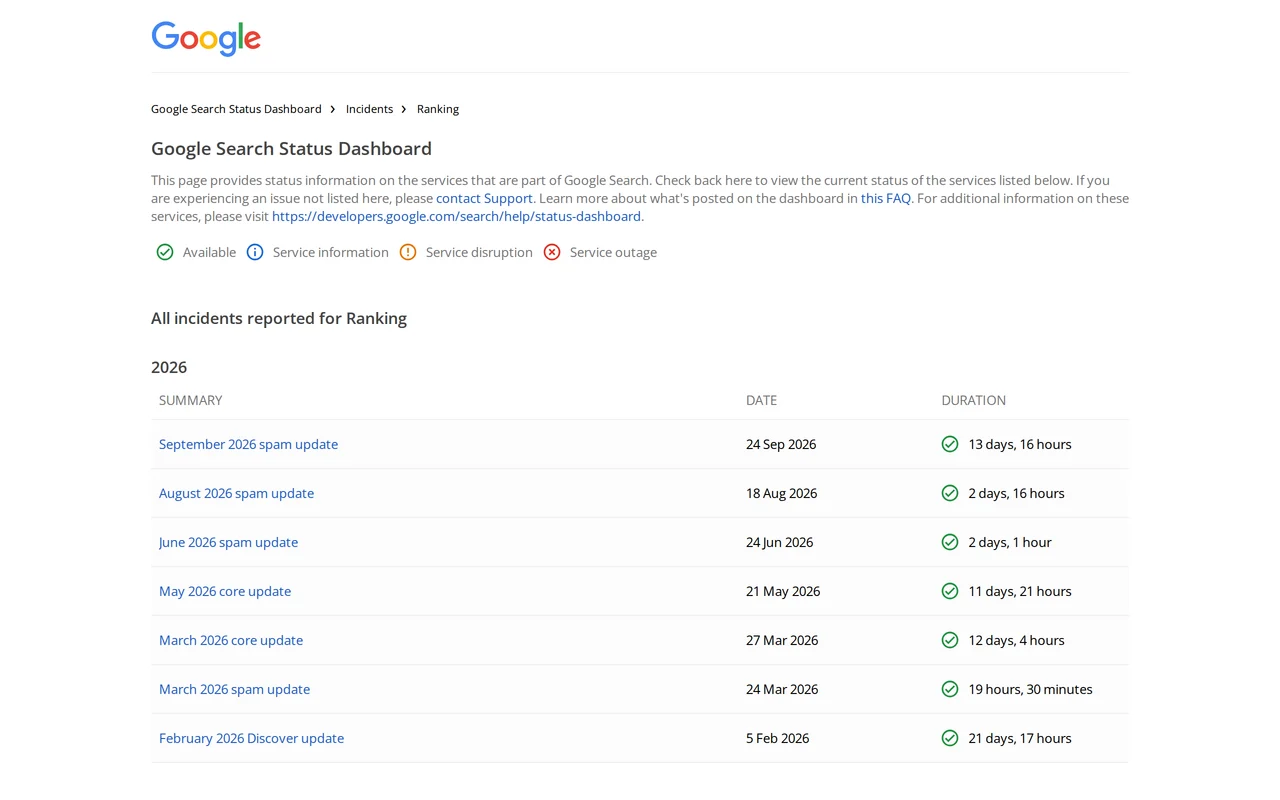 Google algorithm updates 2026 on the Google Search Status Dashboard: the ranking incidents of 2026 with date and duration, from the February Discover update to the September spam update