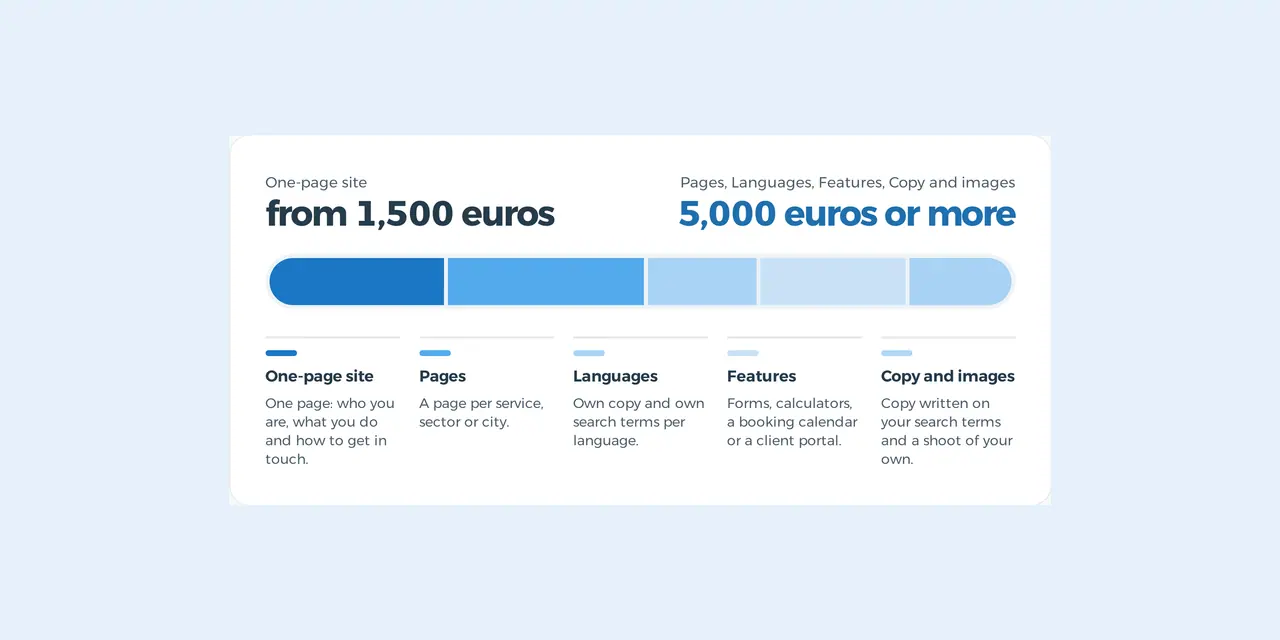 How much does a website cost: a one-page site from 1,500 euros up to 5,000 euros or more, and what pushes the price up