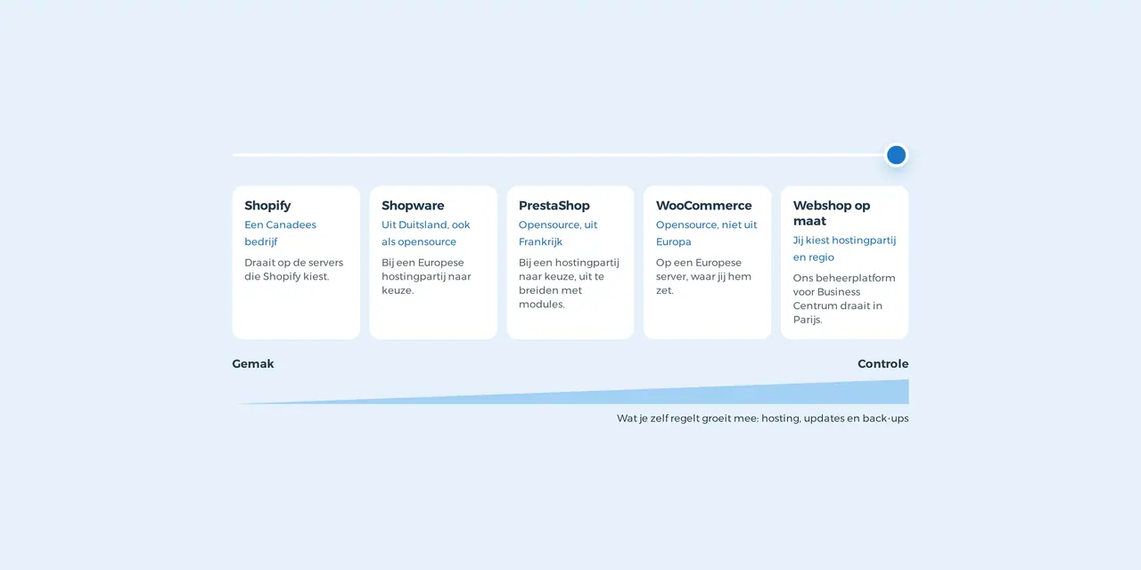 Vijf routes voor een webshop, van Shopify tot een webshop op maat, op een lijn van gemak naar controle