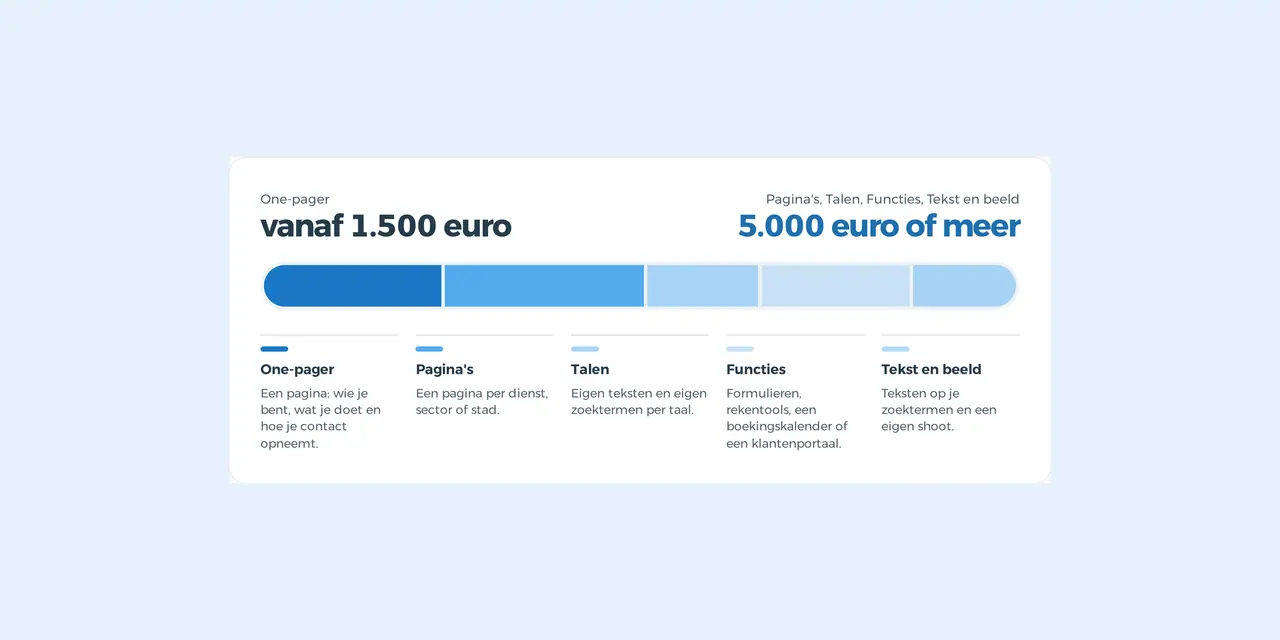 Van een one-pager vanaf 1.500 euro tot 5.000 euro of meer, en wat de prijs doet stijgen