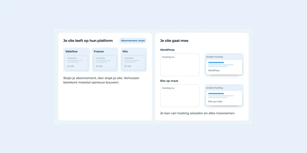 Bij een websitebouwer leeft je site op hun platform, een site op maat verhuist mee naar andere hosting