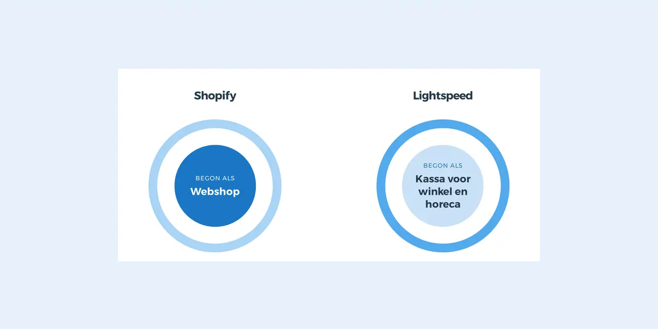 Shopify begon als webshop, Lightspeed als kassa voor winkel en horeca