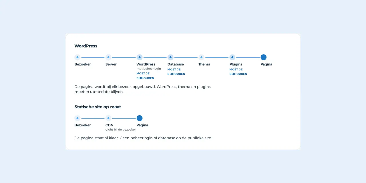 Wat er draait bij een bezoek: bij WordPress server, database, thema en plugins, bij een statische site alleen de pagina