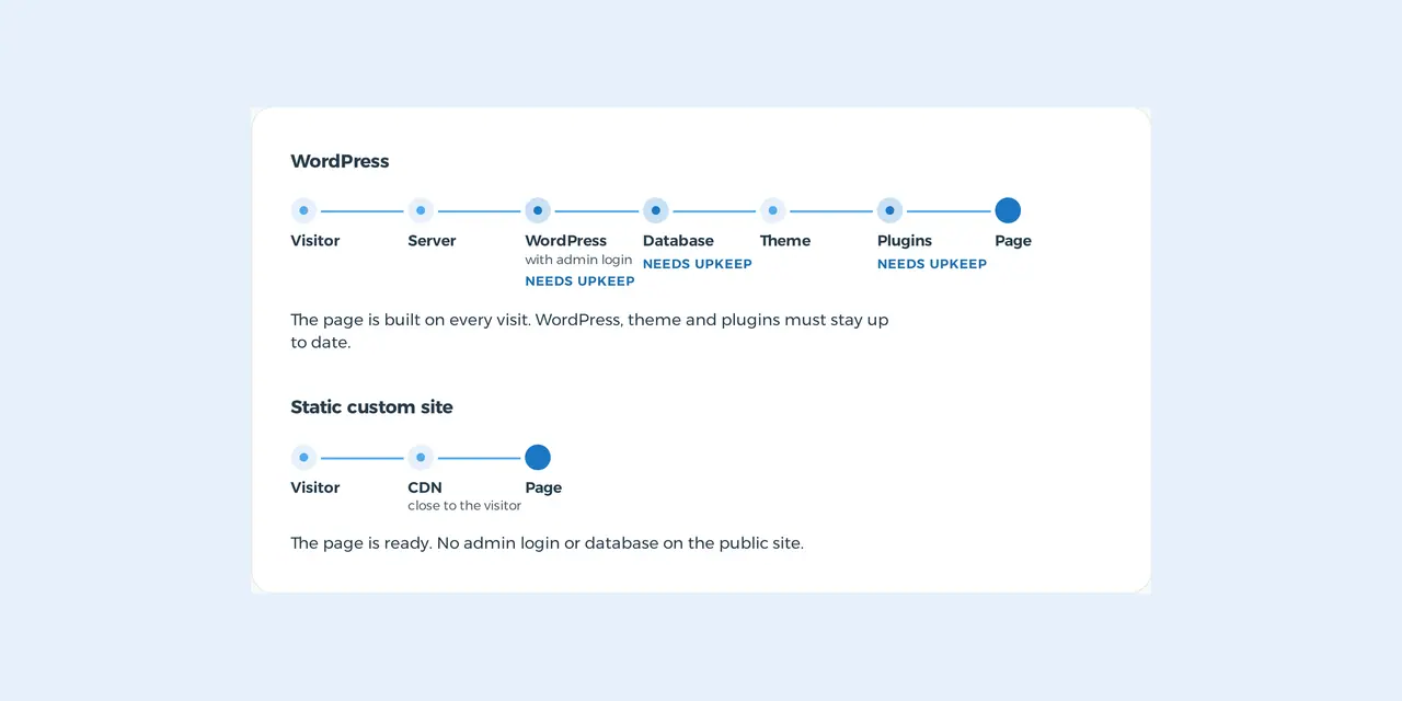 Custom website or WordPress: what runs on a visit, with WordPress a server, database, theme and plugins, with a static site only the page
