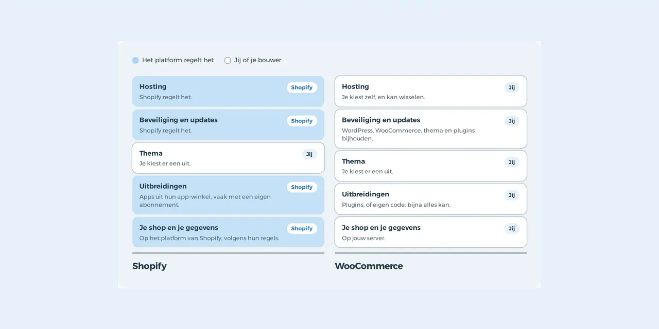 Wat Shopify voor je regelt en wat je bij WooCommerce zelf regelt, naast elkaar