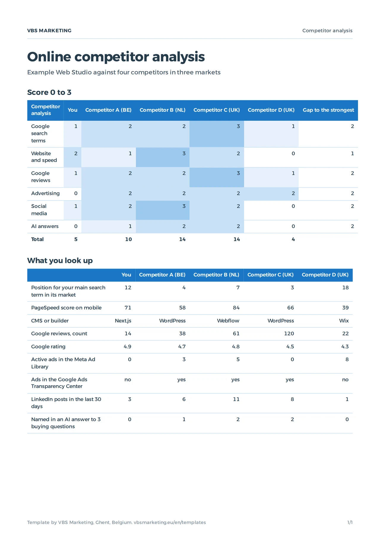 The filled-in competitor analysis example: a fictional web studio scores 5 out of 18 against competitors in Belgium, the Netherlands and the UK, with the gap per channel