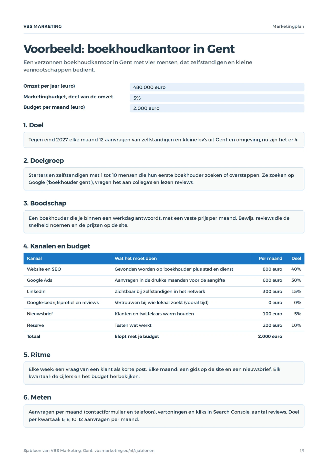 Het ingevulde voorbeeld van het marketingplan: een boekhoudkantoor in Gent met doel, doelgroep, boodschap en een budget van 2.000 euro per maand over zes kanalen