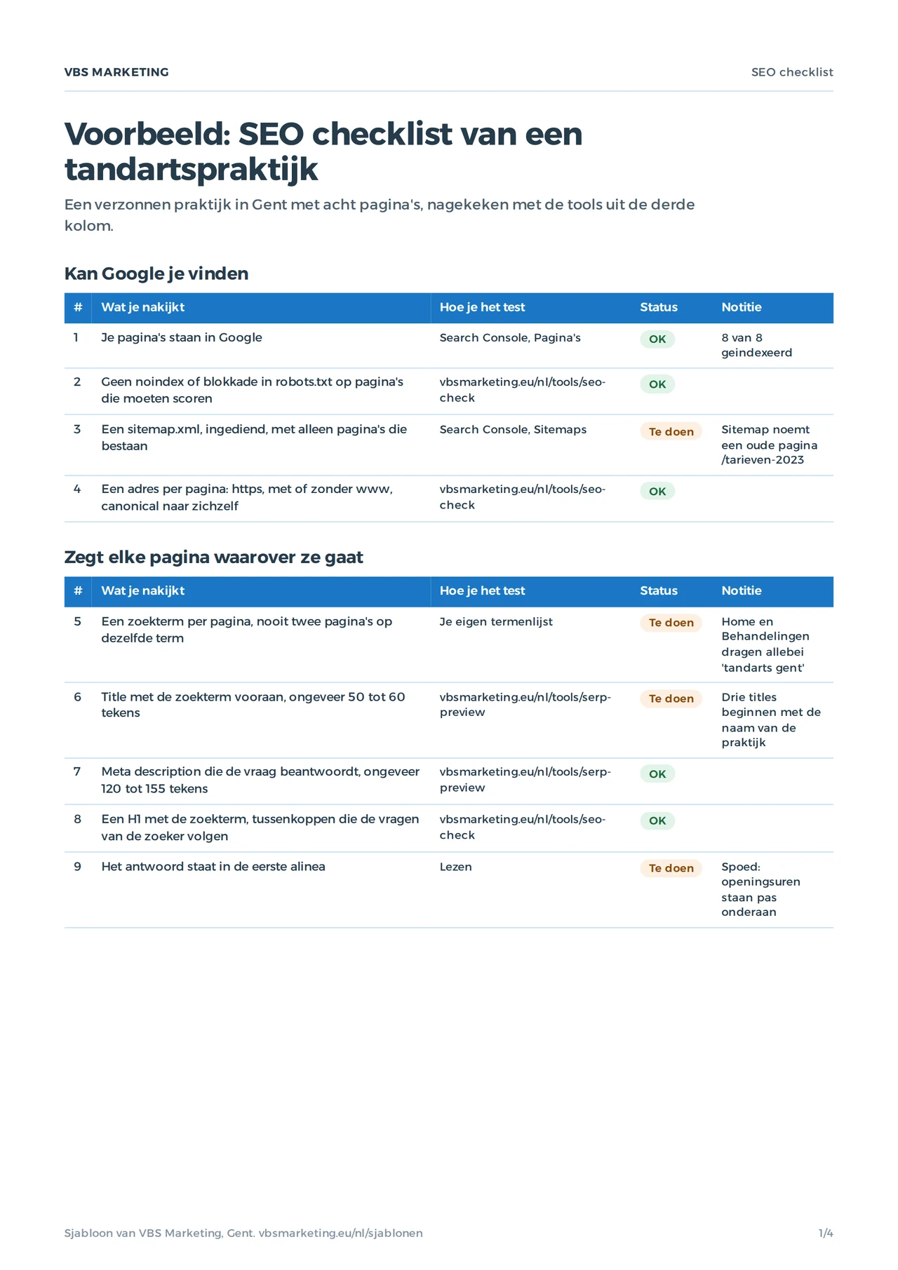 De ingevulde SEO checklist van een verzonnen tandartspraktijk in Gent: de eerste negen punten met hun status, OK of te doen, en een notitie
